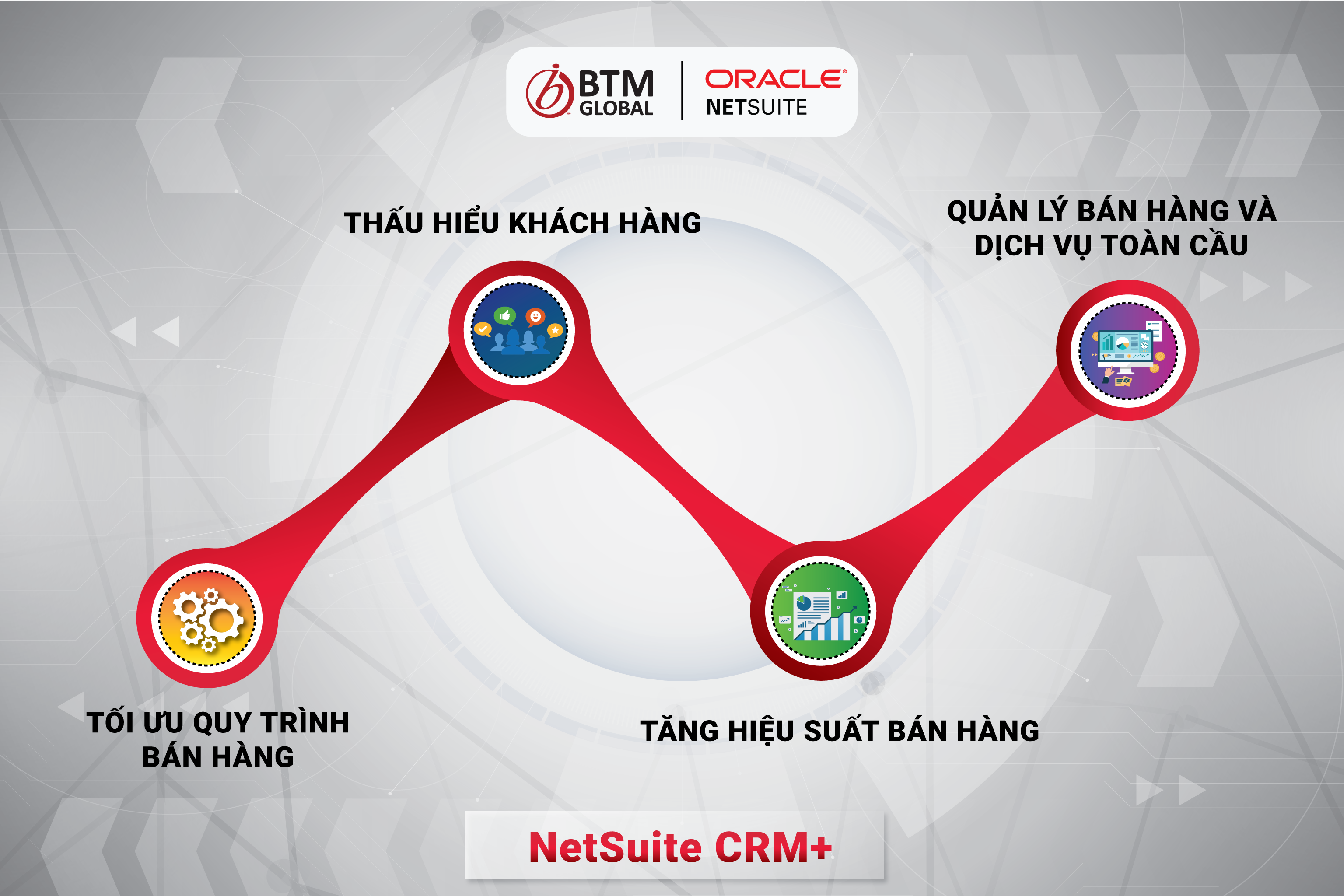 Quản trị quan hệ khách hàng tối ưu với Oracle NetSuite CRM – BTM Global