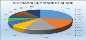 Thị phần của Oracle ERP tại thị trường Việt Nam